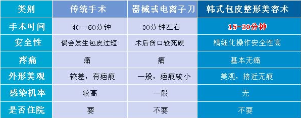 割包皮的最佳时间